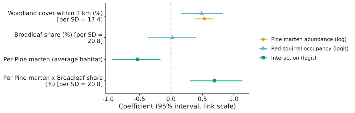 Figure: Regression coefficients on the link scale (log for abundance, logit for occupancy and detection) with 95% credible intervals; dashed line = no effect.