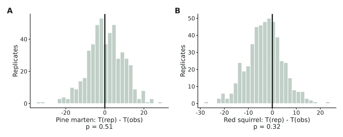 Figure: Posterior predictive check: distribution of the Freeman-Tukey discrepancy of replicated minus observed site detection totals; values centred on 0 (line) indicate adequate fit.