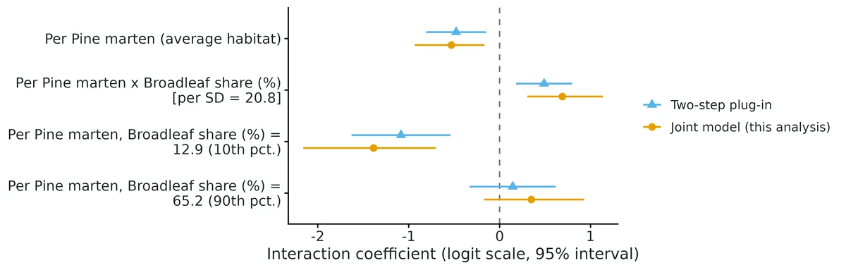 Figure: Interaction estimates from the joint model and from the two-step shortcut that plugs in estimated Pine marten abundance as if known (points: estimates; bars: 95% intervals).