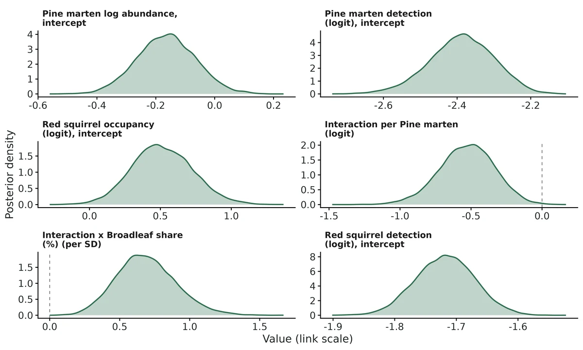 Figure: Posterior densities (all chains pooled) of the intercepts and interaction coefficients on the link scale; dashed line = 0 (no interaction), drawn on the interaction panels only.