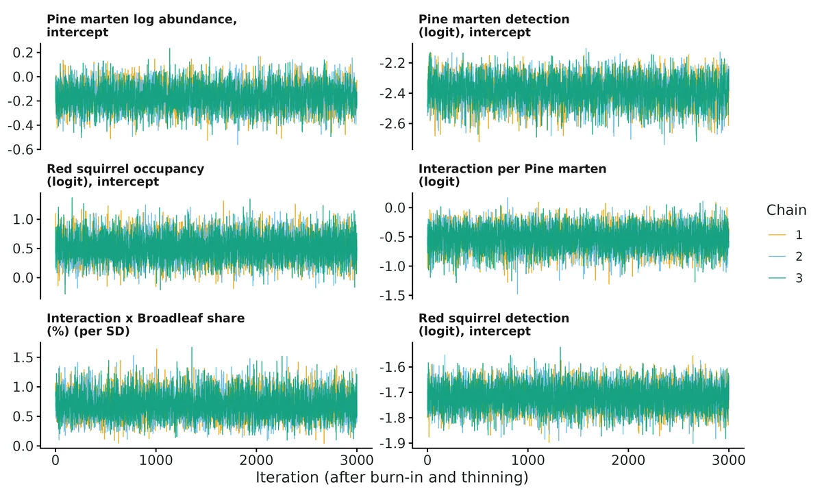 Figure: MCMC traces for the intercepts and interaction coefficients (link scale; one colour per chain).