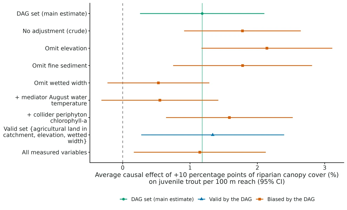 Figure: What-if comparison: the same average causal effect estimated under different adjustment choices, with 95% confidence intervals.