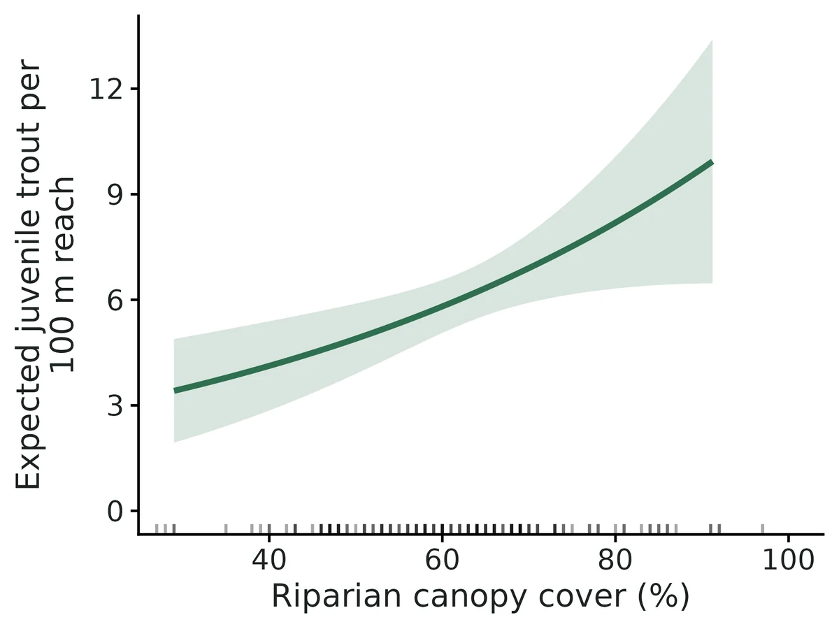 Figure: Causal dose-response curve: average predicted juvenile trout per 100 m reach if every site were set to each value of riparian canopy cover (%), keeping each site's own values of the adjustment variables (elevation, fine sediment…
