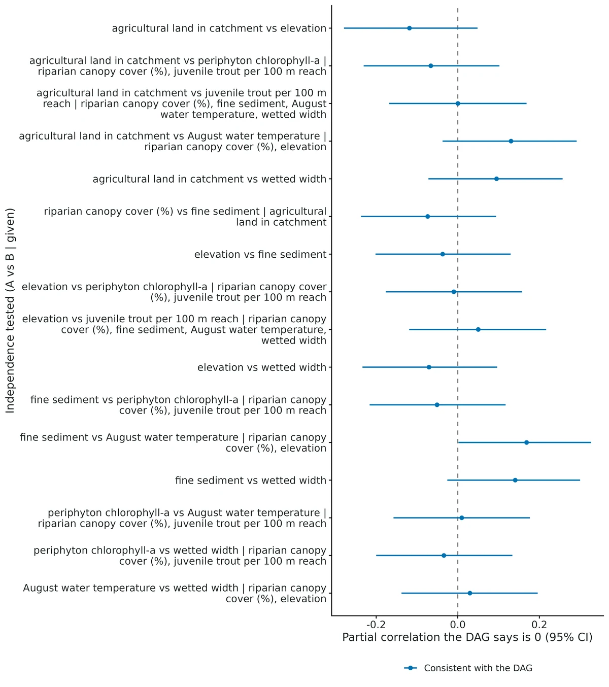 Figure: Testable implications of the DAG: partial correlations that the DAG says should be zero (A vs B given the variables after |), with 95% confidence intervals (dagitty::localTests).
