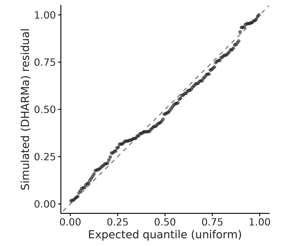 Figure: Outcome model check: DHARMa simulated quantile residuals of the outcome model plotted against uniform quantiles.