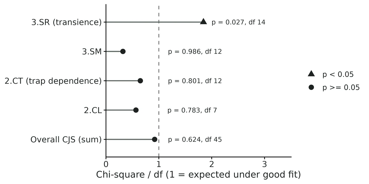 Figure: Goodness-of-fit tests of the time-dependent CJS model (U-CARE components via R2ucare, summed over groups).