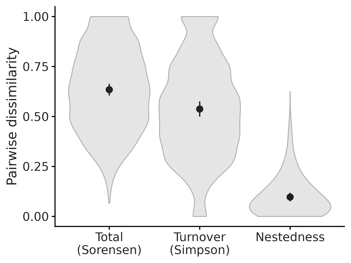 Figure: Baselga (2010) partition of pairwise Sorensen dissimilarity into turnover (Simpson) and nestedness-resultant components.