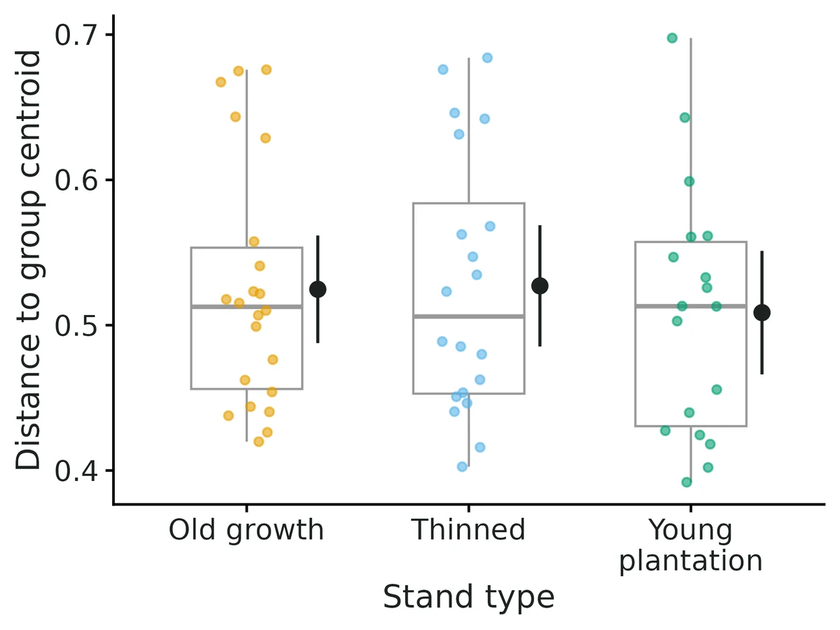 Figure: Multivariate dispersion (PERMDISP, betadisper on Bray-Curtis dissimilarity): distance of each site (points) to its group's centroid.