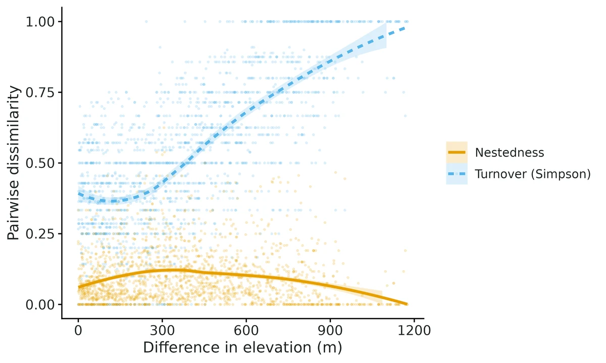 Figure: Turnover and nestedness components of dissimilarity for every pair of sites against their difference in elevation (m).