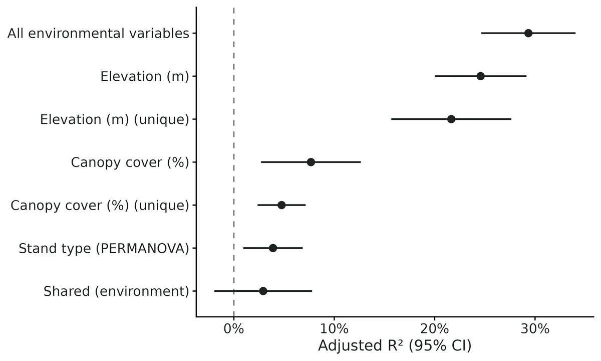 Figure: Share of variation in community composition associated with each environmental set (RDA) and with the grouping factor (PERMANOVA).