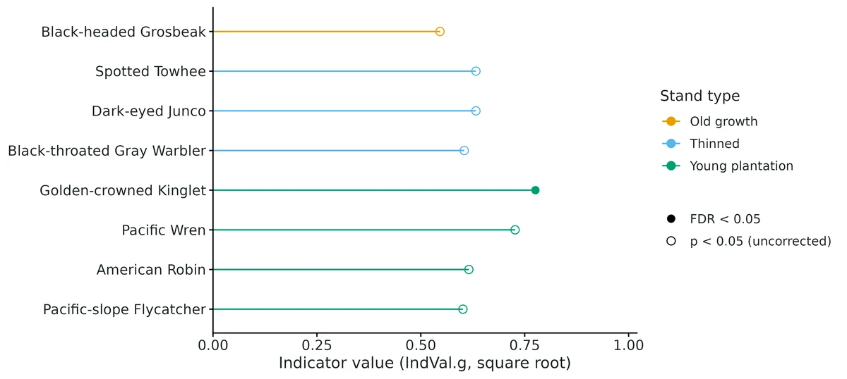 Figure: Indicator species analysis (IndVal.g, 999 permutations).