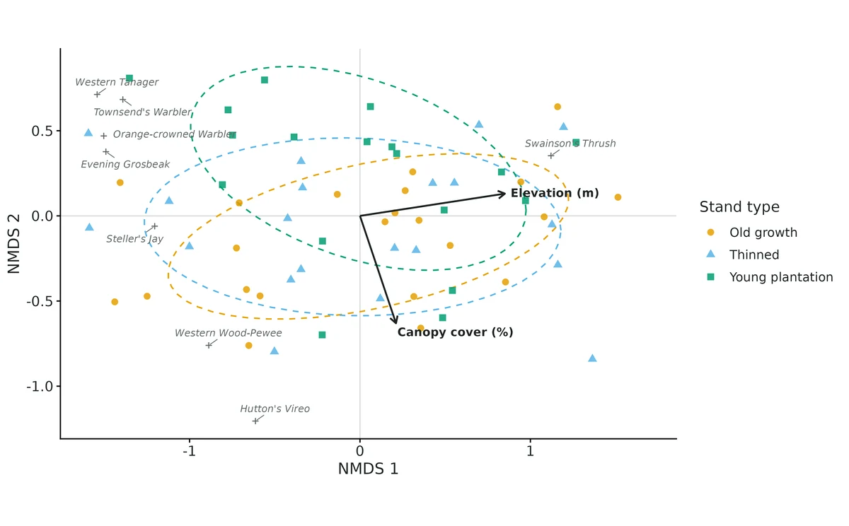 Figure: Non-metric multidimensional scaling of Bray-Curtis dissimilarities (stress 0.163).