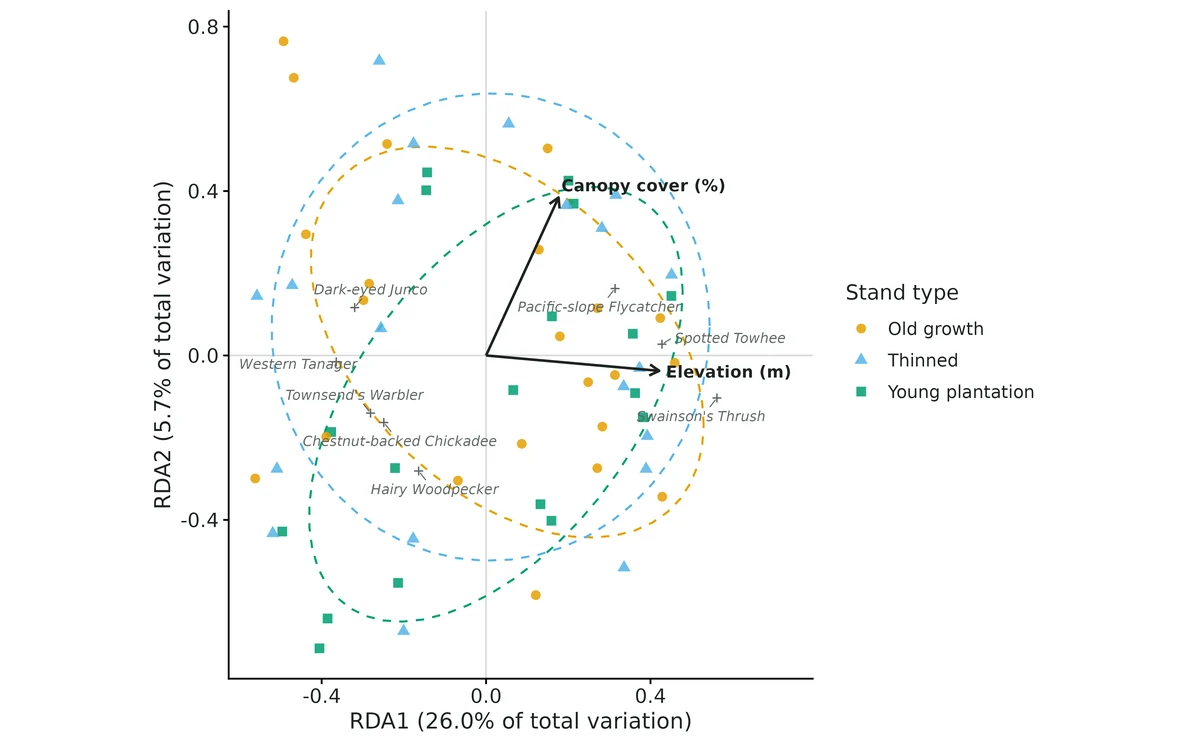Figure: Redundancy analysis of hellinger-transformed species data constrained by Elevation (m), Canopy cover (%) (scaling 2: angles between arrows reflect correlations).