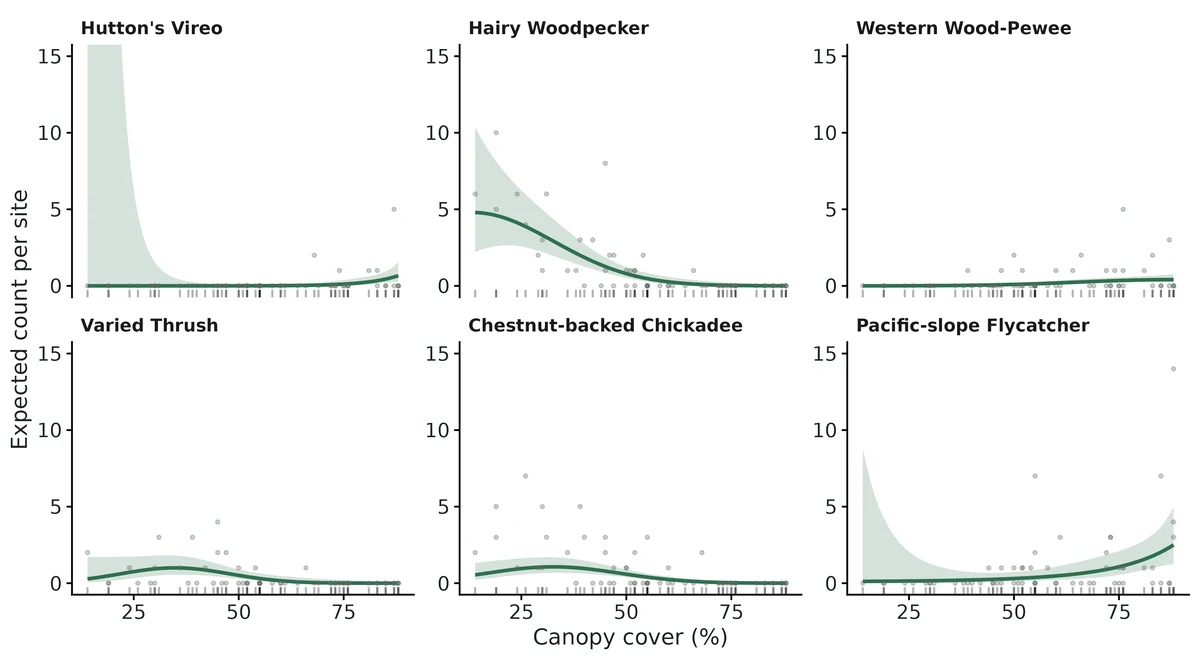 Figure: Response curves of the 6 species whose occurrence or abundance is most strongly associated with canopy cover (%) (quadratic quasi-Poisson GLM; other numeric gradients held at their means).