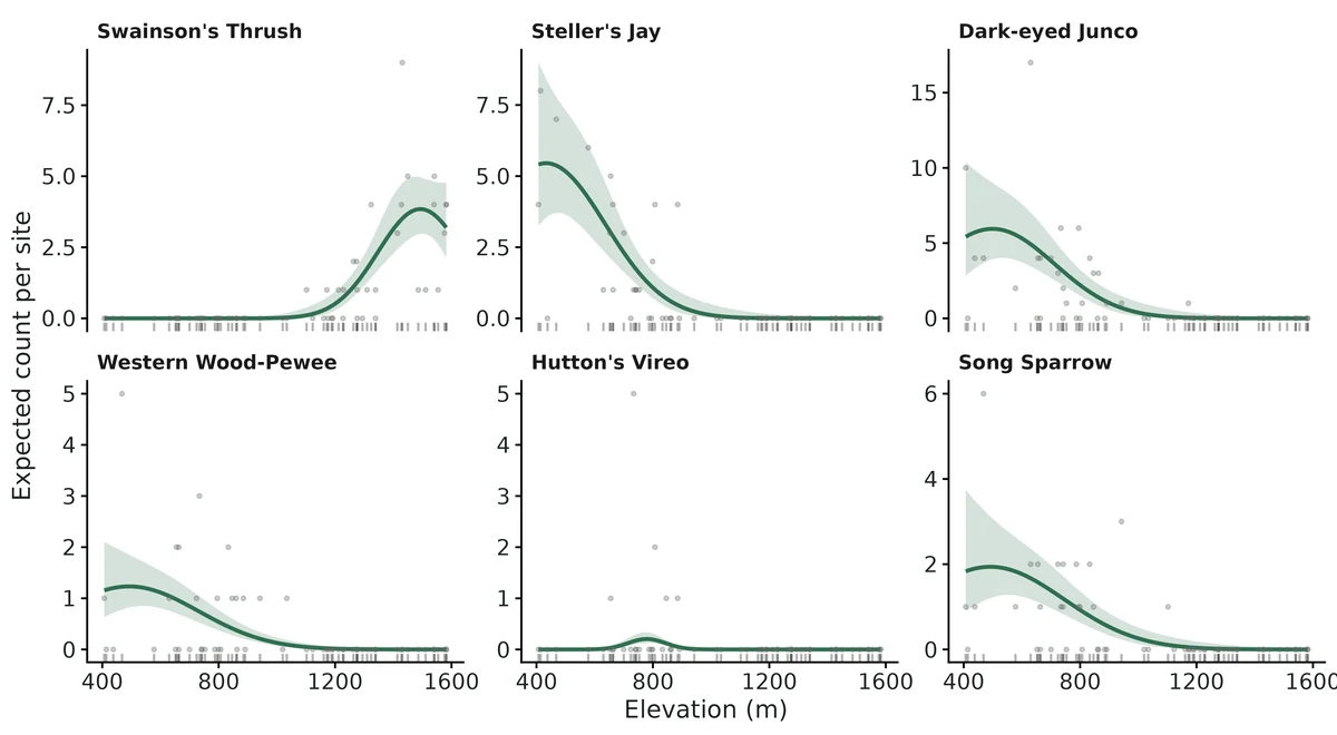 Figure: Response curves of the 6 species whose occurrence or abundance is most strongly associated with elevation (m) (quadratic quasi-Poisson GLM; other numeric gradients held at their means).
