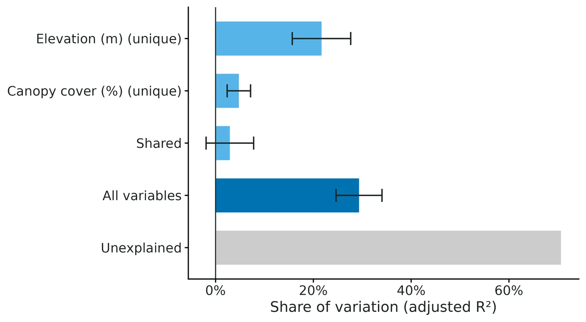 Figure: Variation partitioning (RDA, hellinger transformation).