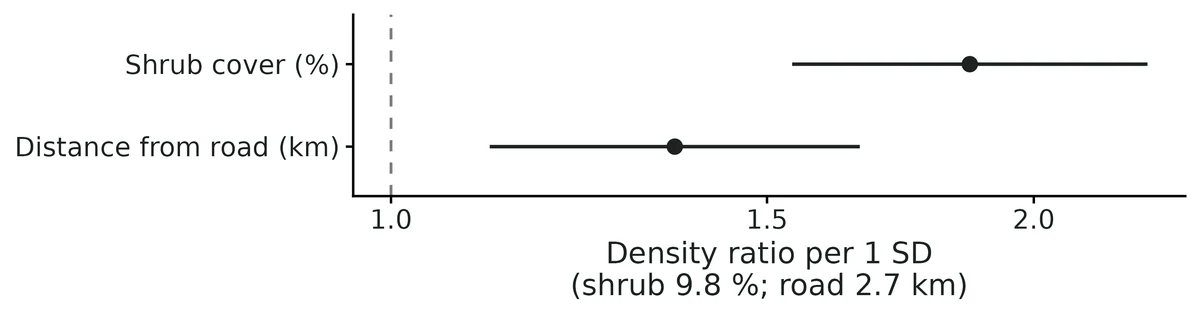 Figure: Multiplicative change in deer density per 1 SD of each covariate (shrub cover 9.8 %, road distance 2.7 km) with 95% Wald confidence intervals; dashed line = no effect.