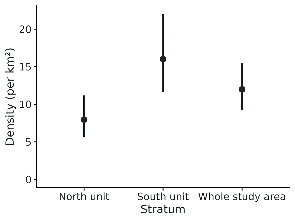 Figure: Design-based deer density in the north unit, south unit and whole 360 km2 winter range with 95% log-normal confidence intervals.