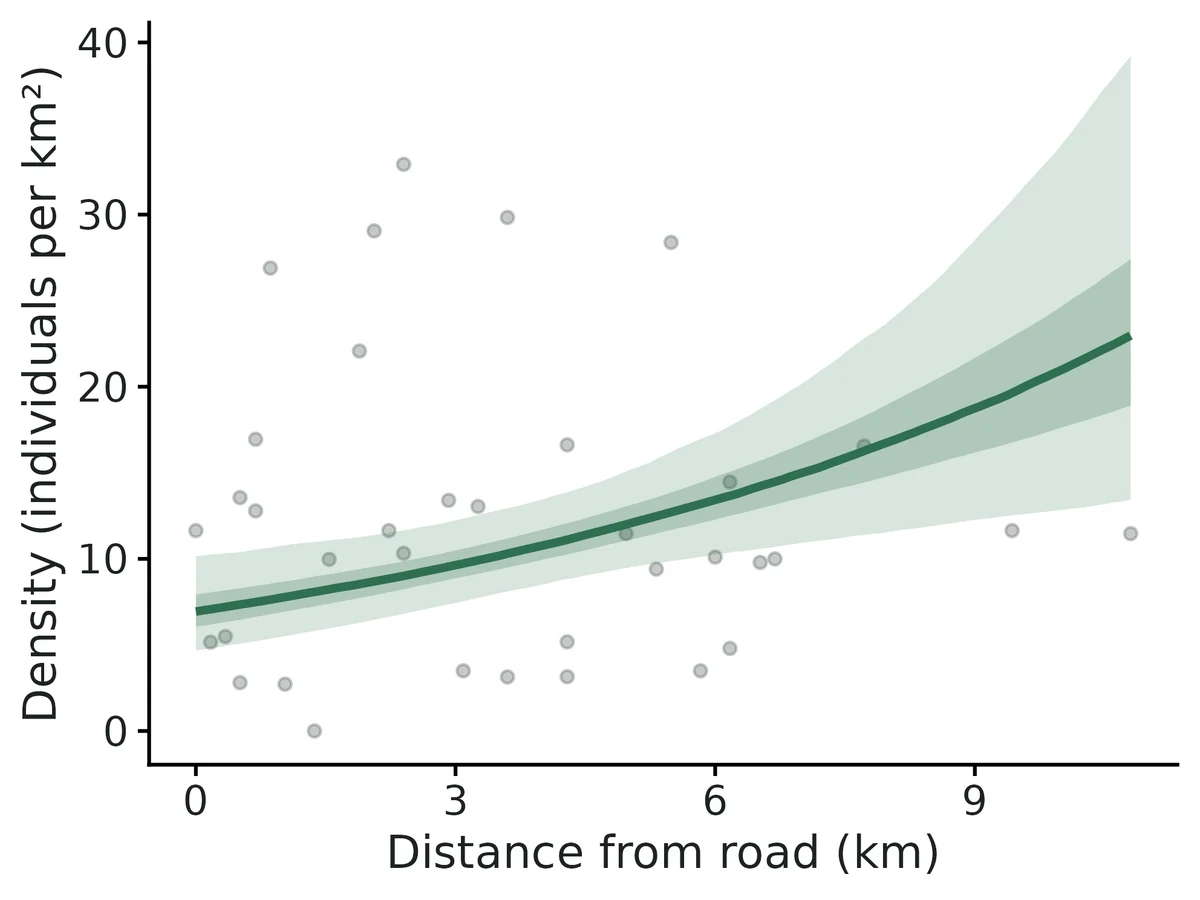 Figure: Expected mule deer density versus distance from the highway (shrub cover at its mean), with 95% and 50% bands; points are rough per-transect densities.