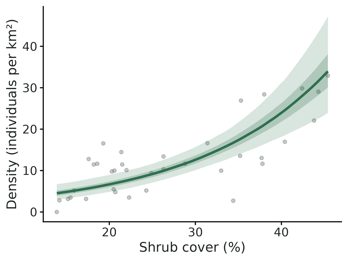 Figure: Expected mule deer density versus shrub cover from the hierarchical distance-sampling model (road distance at its mean), with 95% and 50% bands; points are rough per-transect densities.