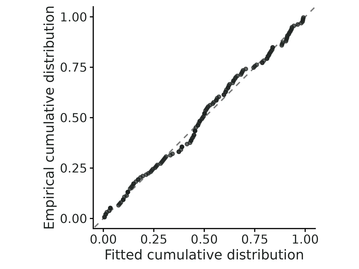 Figure: Q-Q plot of the detection function; points on the dashed line mean the fitted distance distribution matches the data.