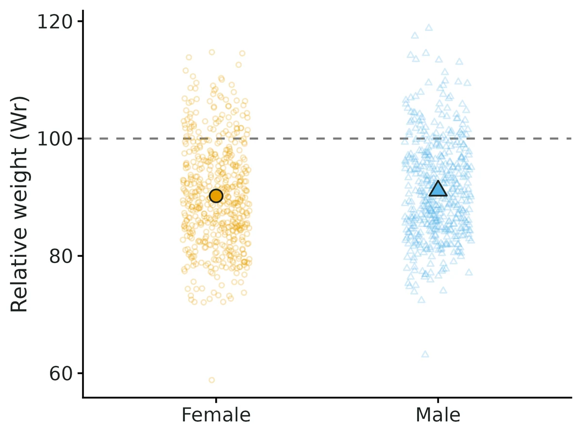 Figure: Relative weight Wr by group: mean (large symbol) with 95% confidence interval (vertical line; may be shorter than the symbol when n is large; n = 530, 470 fish).