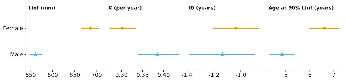 Figure: Growth parameters by group (panel titles give units): estimate with 95% Wald confidence interval.
