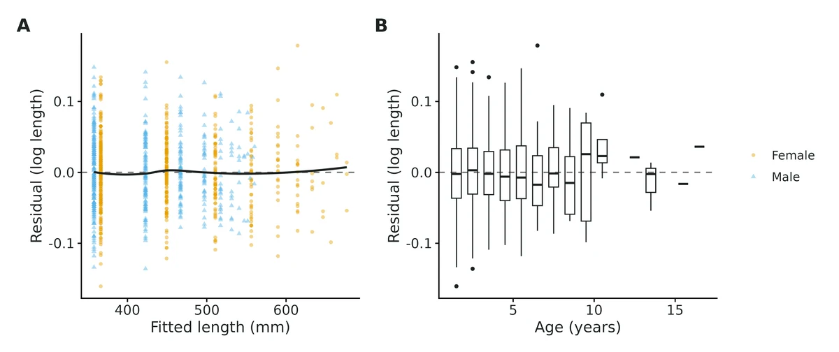 Figure: Growth-model residuals (log observed minus log fitted length).