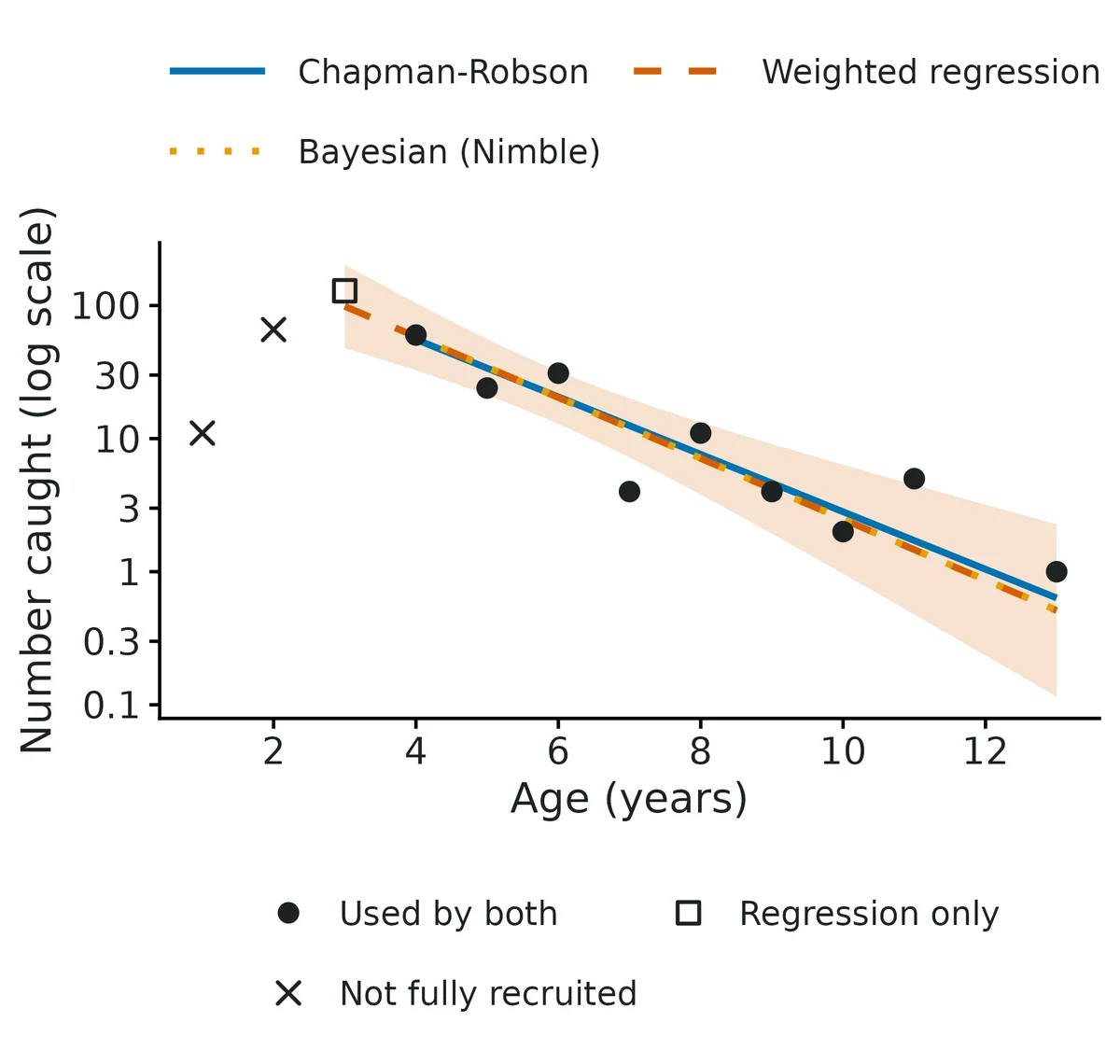 Figure: Number of walleye caught at each age (log scale).