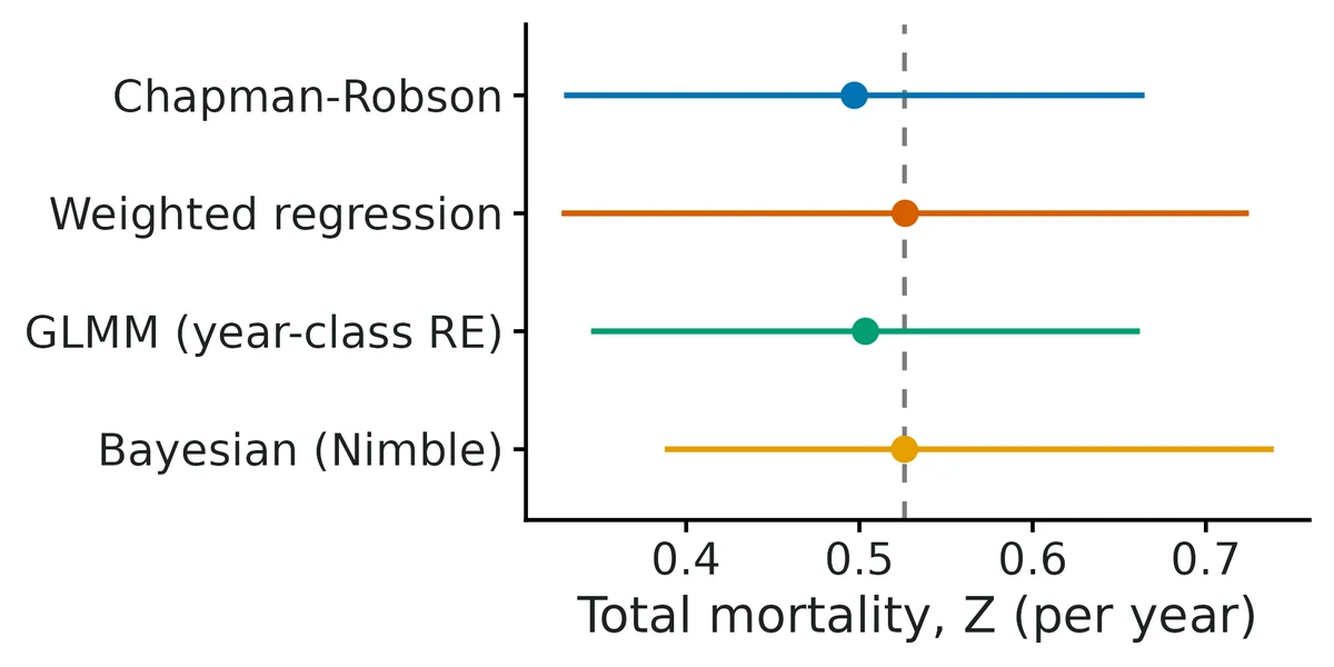 Figure: Total mortality Z (per year) with 95% intervals from Chapman-Robson, weighted regression, the Poisson-lognormal GLMM (REML + t) and the Bayesian catch curve; dashed line = primary (Bayesian) estimate.
