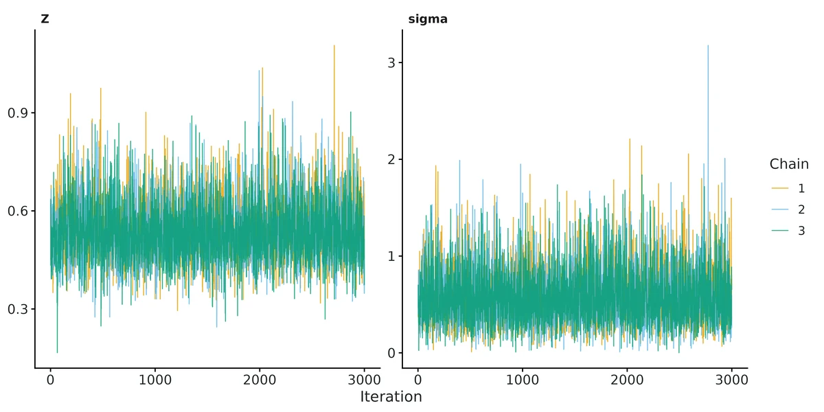 Figure: MCMC traces of Z and the year-class SD for the three chains of the Bayesian catch curve.