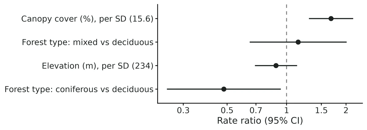 Figure: Rate ratio for each predictor (points) with 95% Wald confidence intervals (bars) on a log axis: continuous predictors per 1 SD (SD in brackets, original units), factor levels against the reference level.