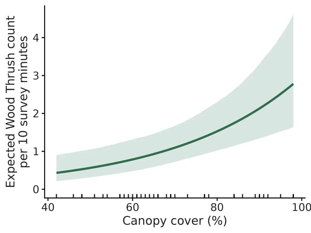 Figure: Expected Wood Thrush count per 10 survey minutes (line) versus Canopy cover (%), with 95% confidence band from 2000 draws from the multivariate-normal sampling distribution of the fixed effects.