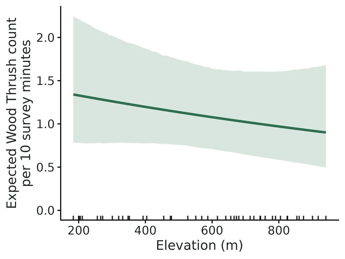 Figure: Expected Wood Thrush count per 10 survey minutes (line) versus Elevation (m), with 95% confidence band from 2000 draws from the multivariate-normal sampling distribution of the fixed effects.