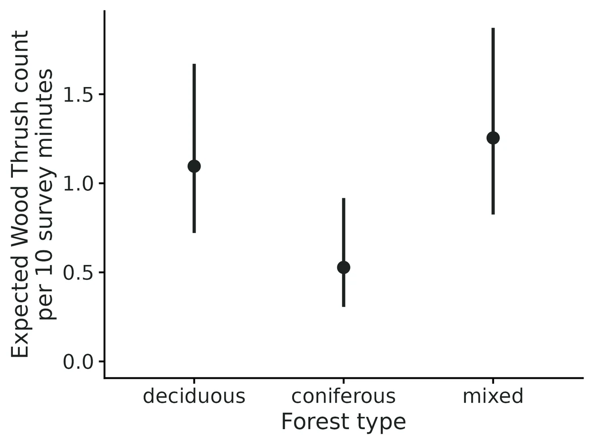 Figure: Expected Wood Thrush count per 10 survey minutes for each level of Forest type (points) with 95% confidence intervals from 2000 draws from the sampling distribution of the fixed effects.