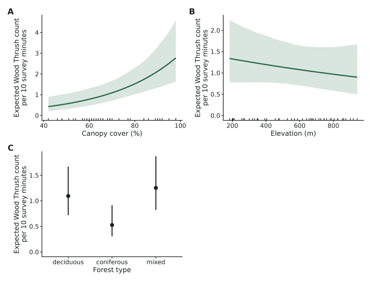 Figure: Conditional effects of every predictor on the expected Wood Thrush count per 10 survey minutes (typical station).