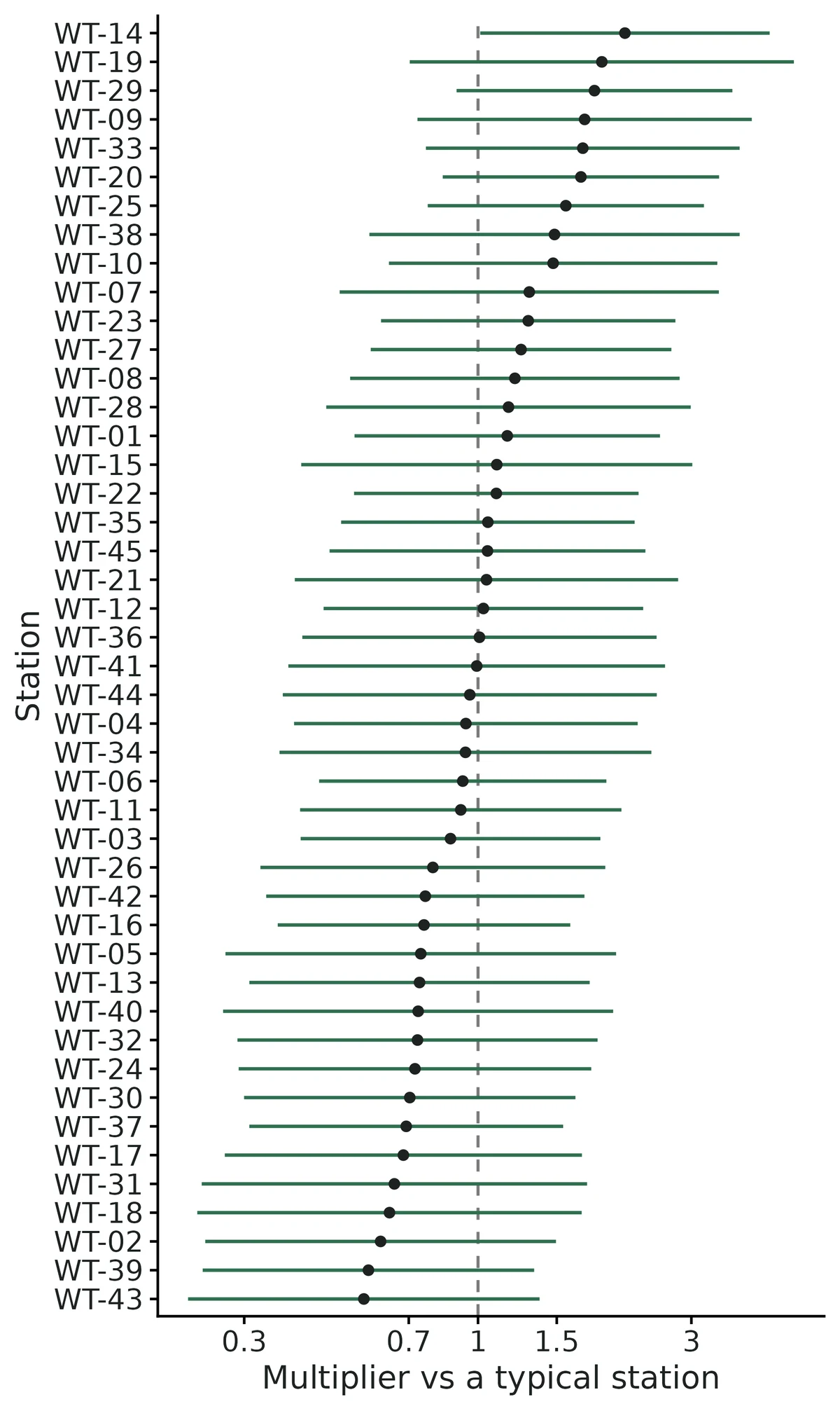 Figure: Estimated random intercepts (conditional modes, points) of Station with 95% intervals from their conditional SDs (bars), sorted by estimate, shown as multipliers of the expected value on a log axis.