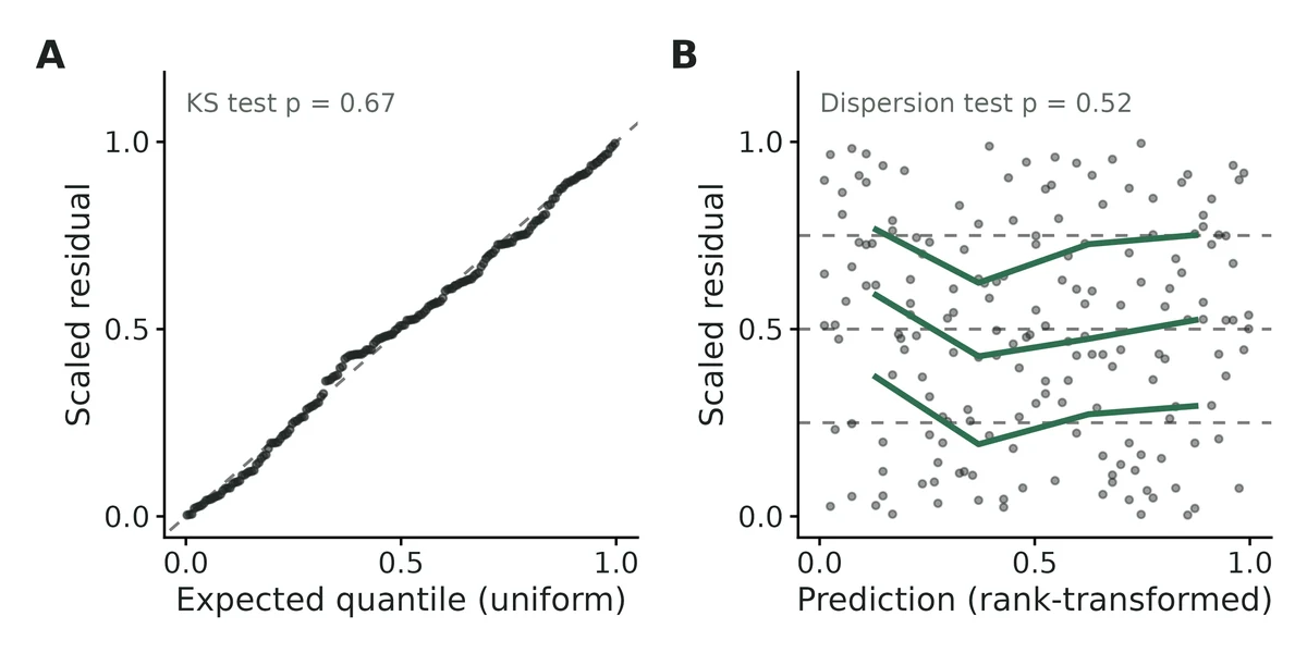 Figure: DHARMa simulated quantile residuals (250 simulations). (A) QQ plot against the uniform distribution expected under a correct model; points should follow the dashed line (Kolmogorov-Smirnov uniformity p = 0.67). (B) Residuals…
