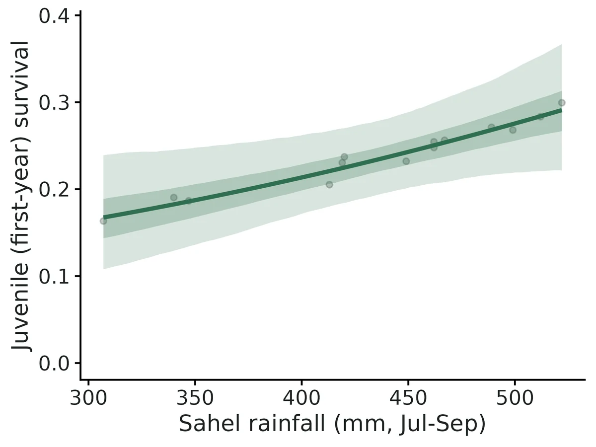 Figure: Expected juvenile survival in relation to Sahel rainfall (mm, Jul-Sep) (line: posterior mean; bands: 95% and 50% credible intervals; year random effects at zero).