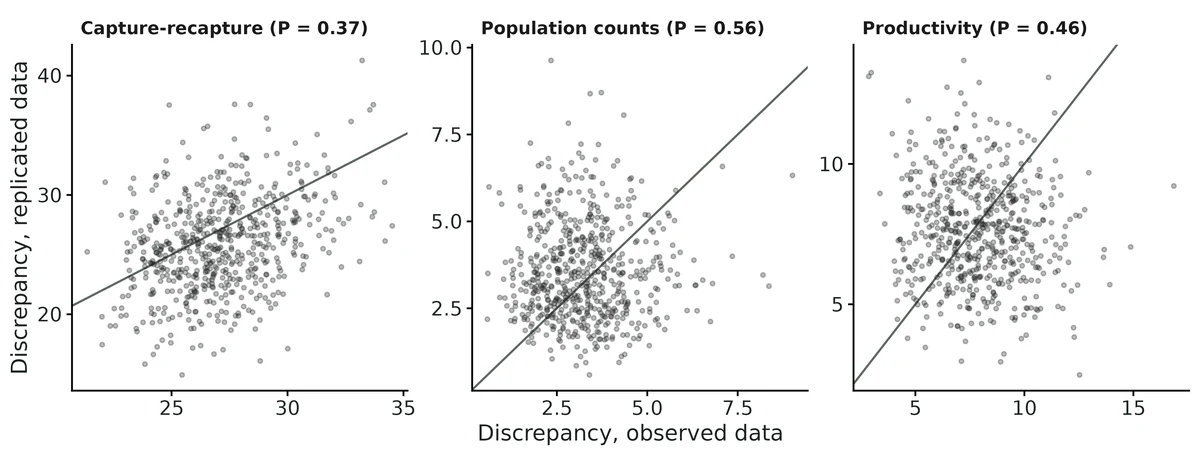 Figure: Posterior predictive checks (Schaub & Kery 2022, ch. 11): Freeman-Tukey discrepancy of the observed vs replicated data for each data set, one point per posterior draw.