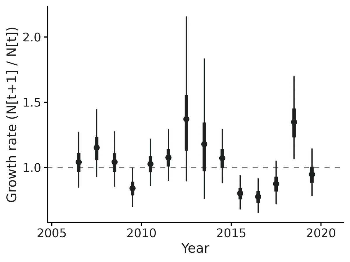 Figure: Realised annual population growth rate between successive breeding seasons (points: posterior means plotted between the two years; thick and thin lines: 50% and 95% credible intervals); dashed line = no change.