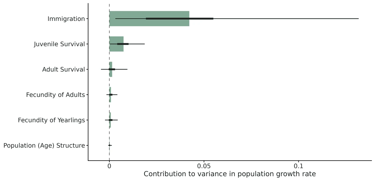 Figure: Life-table response experiment: contribution of each vital rate and of population structure to the temporal variance of the population growth rate (bars: posterior means; thick and thin lines: 50% and 95% credible intervals).
