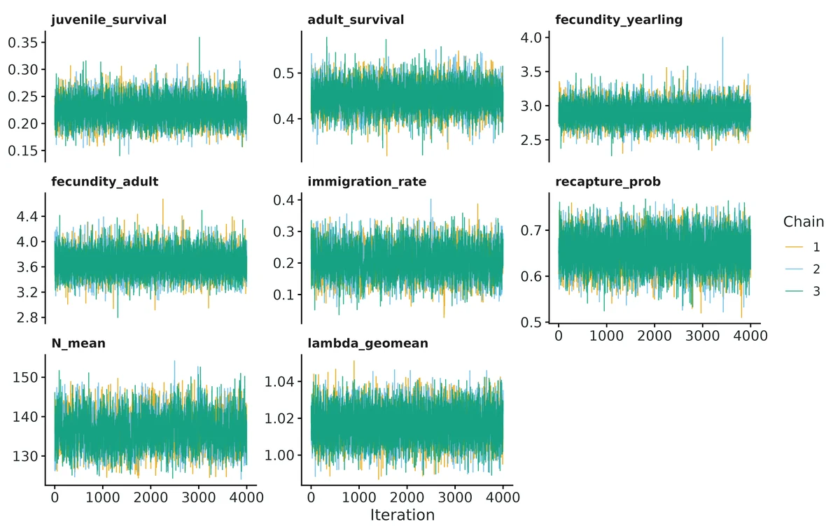Figure: MCMC traces (thinned draws, one colour per chain) of the main estimands; chains should overlap without trends.