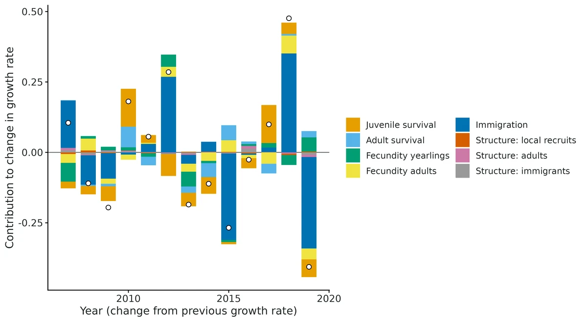 Figure: Transient LTRE: contributions of each vital rate and of population structure to the change in population growth rate from one year to the next (bars, posterior means); white points = estimated change in growth rate.