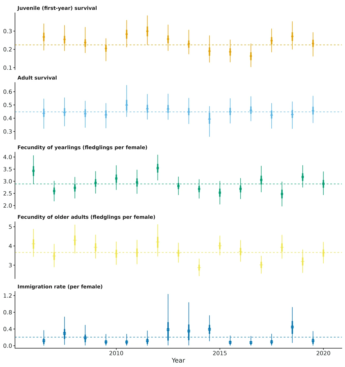 Figure: Annual vital rates (posterior means with 50% [thick] and 95% [thin] credible intervals); dashed lines = mean rate.