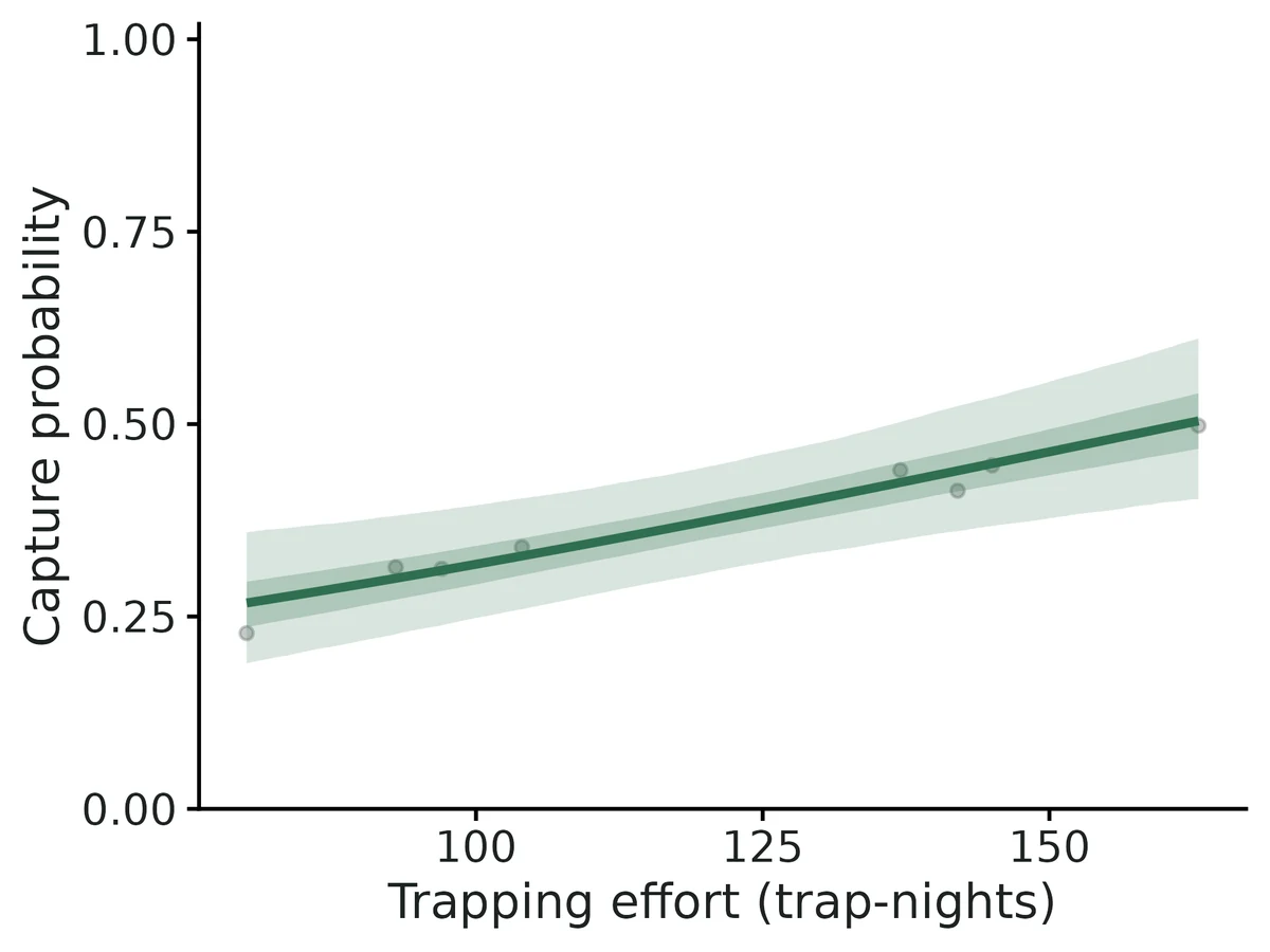 Figure: Capture probability against trapping effort (trap-nights) (line: posterior mean; bands: 95% and 50% credible intervals).