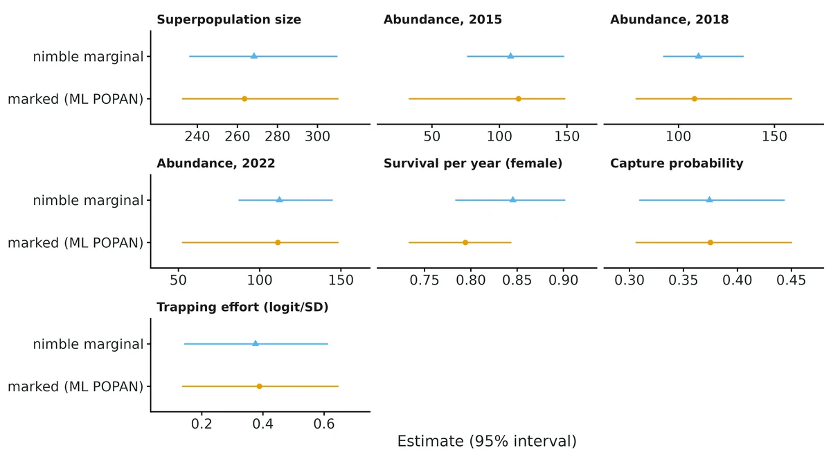 Figure: Estimates of the same quantities from each engine fitted to the same data. marked gives expected (not realised) abundance; its intervals come from simulating the coefficients' asymptotic normal distribution and are clipped to the…