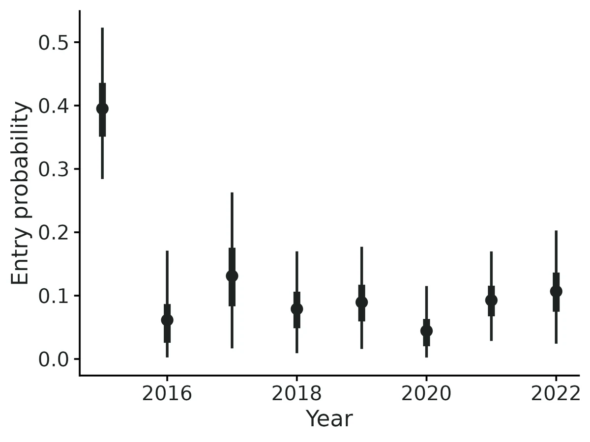 Figure: Entry probabilities b_t: the share of all animals that ever used the population (the superpopulation) that entered at each occasion; the first value is the share already present at the start.