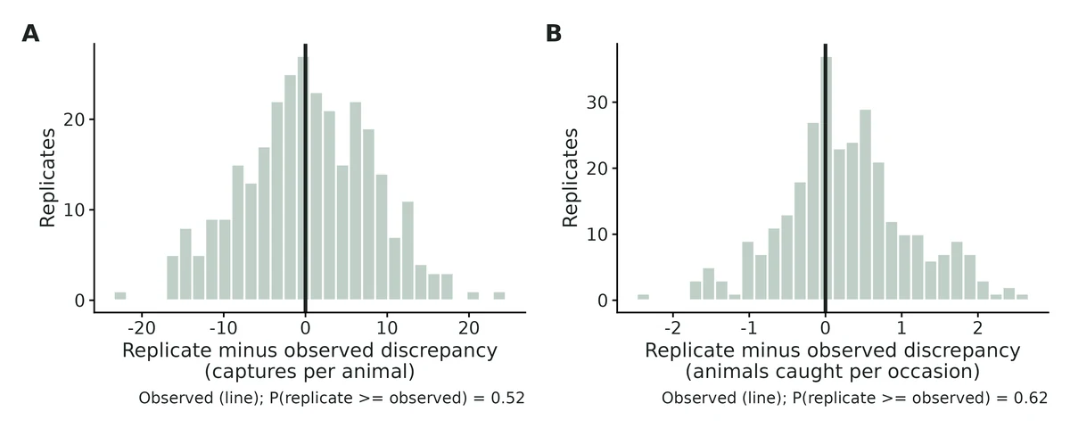 Figure: Posterior predictive checks (Freeman-Tukey discrepancies, 300 posterior draws).