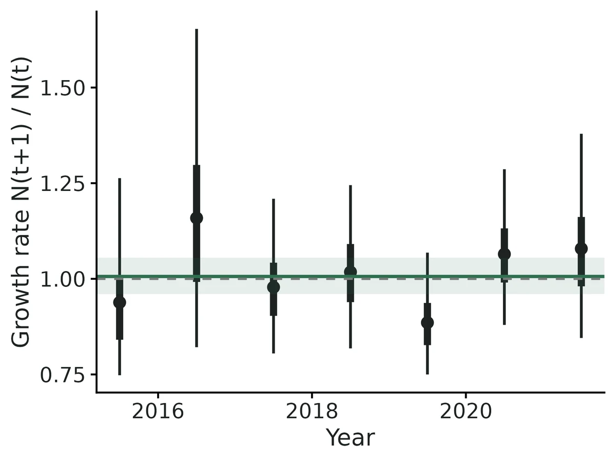 Figure: Realised population growth rate between consecutive occasions (points, 95% credible intervals); dashed line = no change (1).